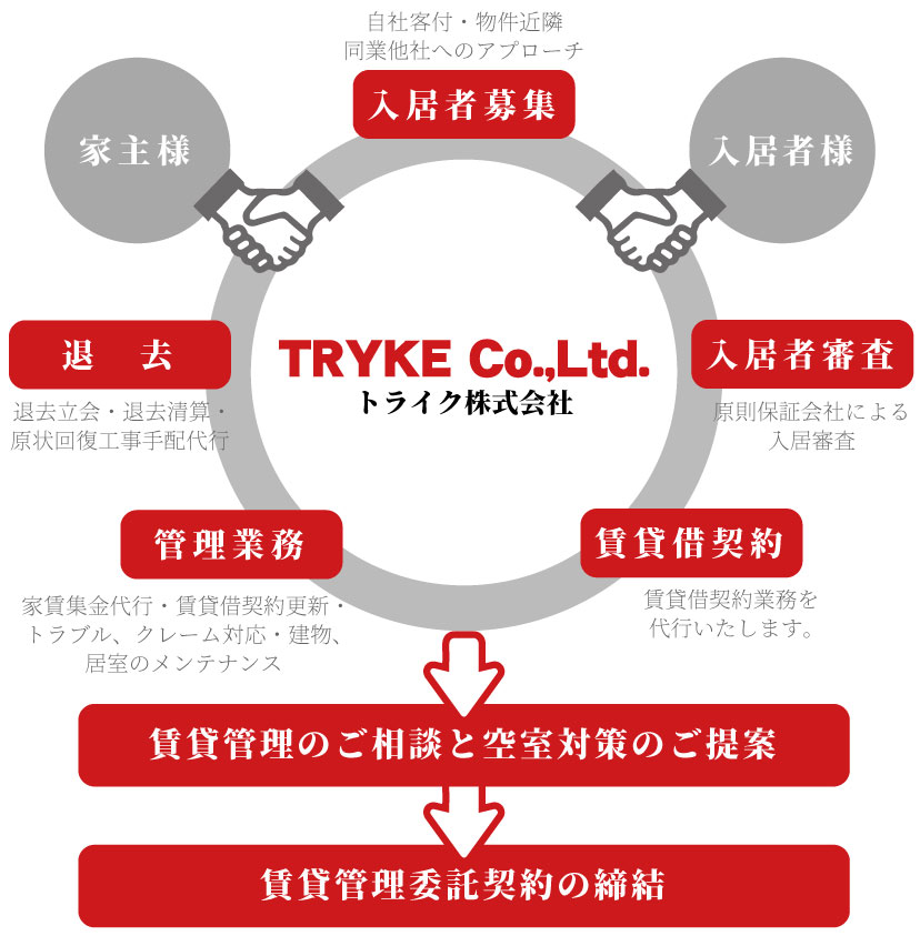 株式会社トライクの賃貸管理